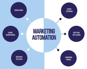 Marketing automation