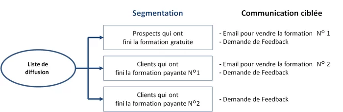 segmentation emailing